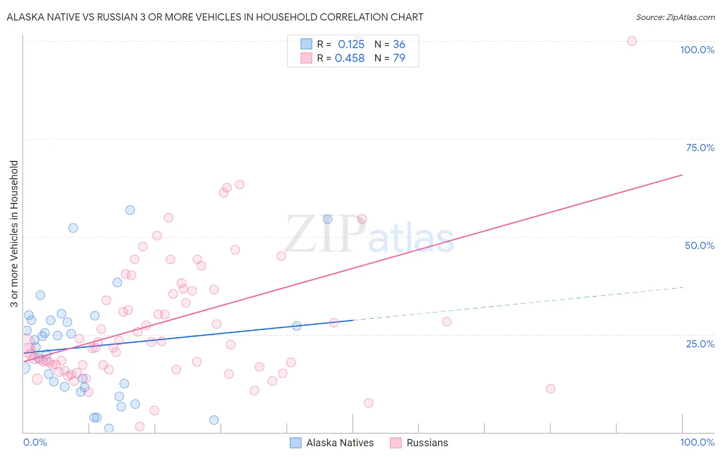 Alaska Native vs Russian 3 or more Vehicles in Household