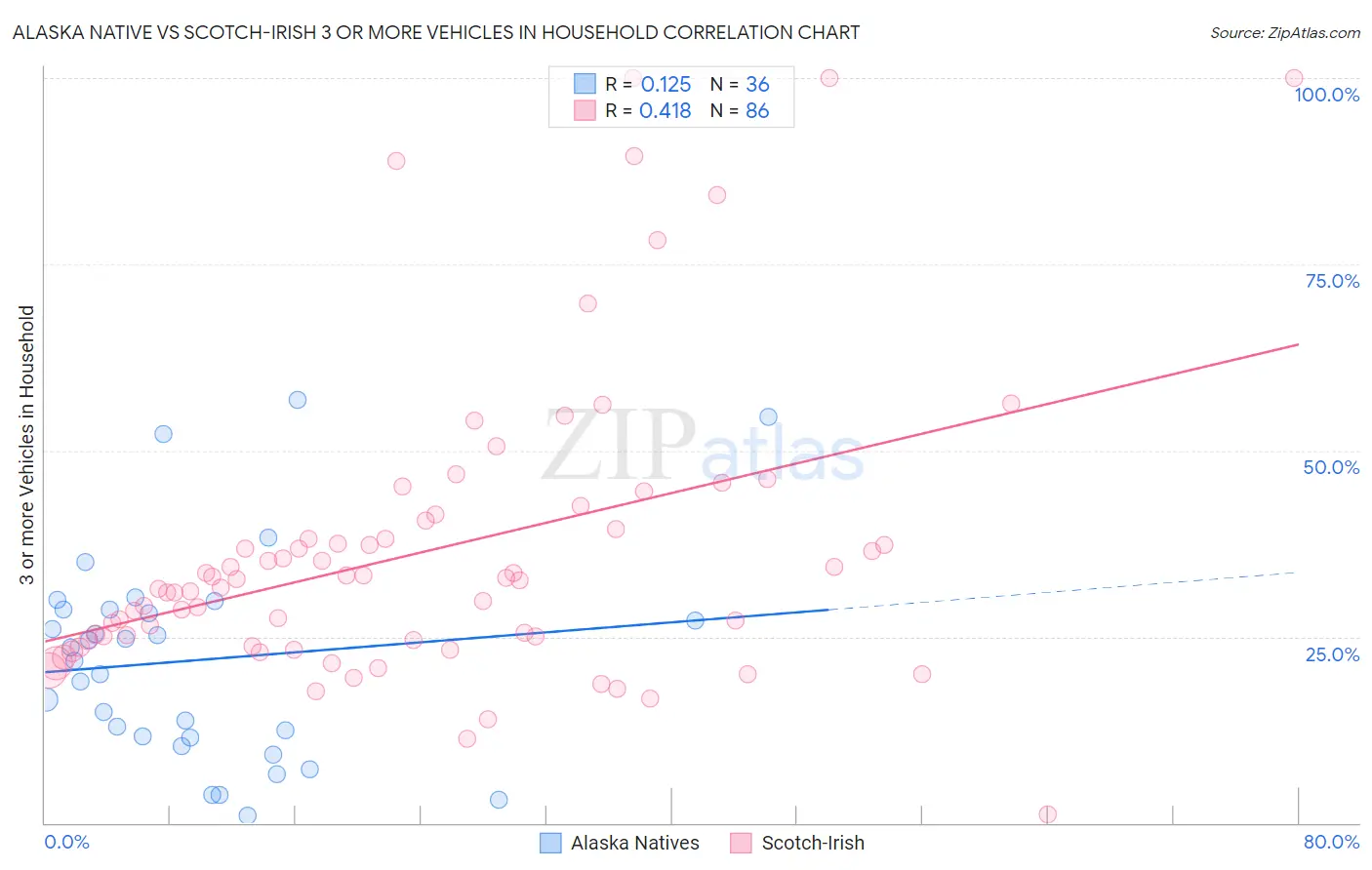 Alaska Native vs Scotch-Irish 3 or more Vehicles in Household