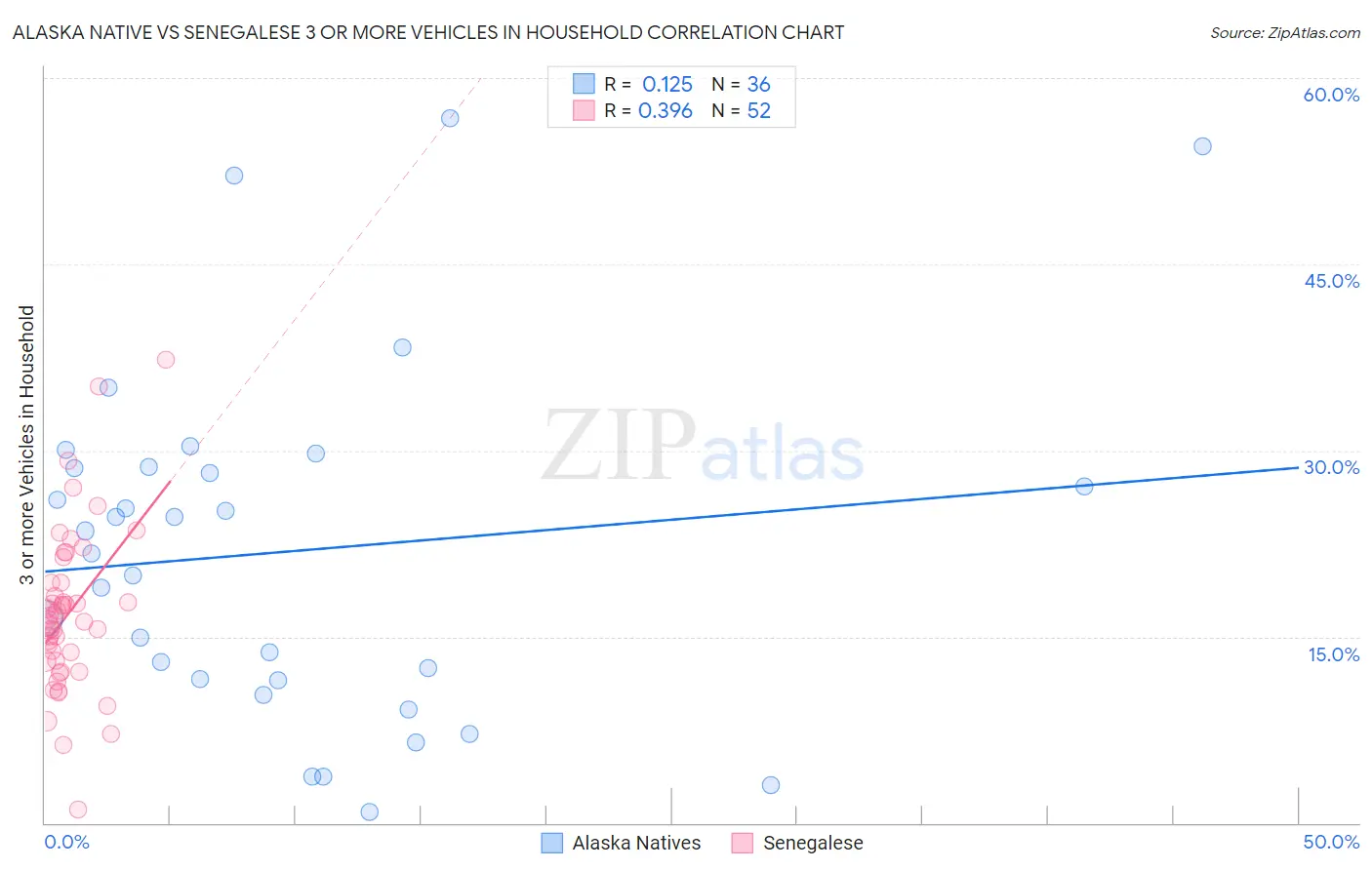 Alaska Native vs Senegalese 3 or more Vehicles in Household