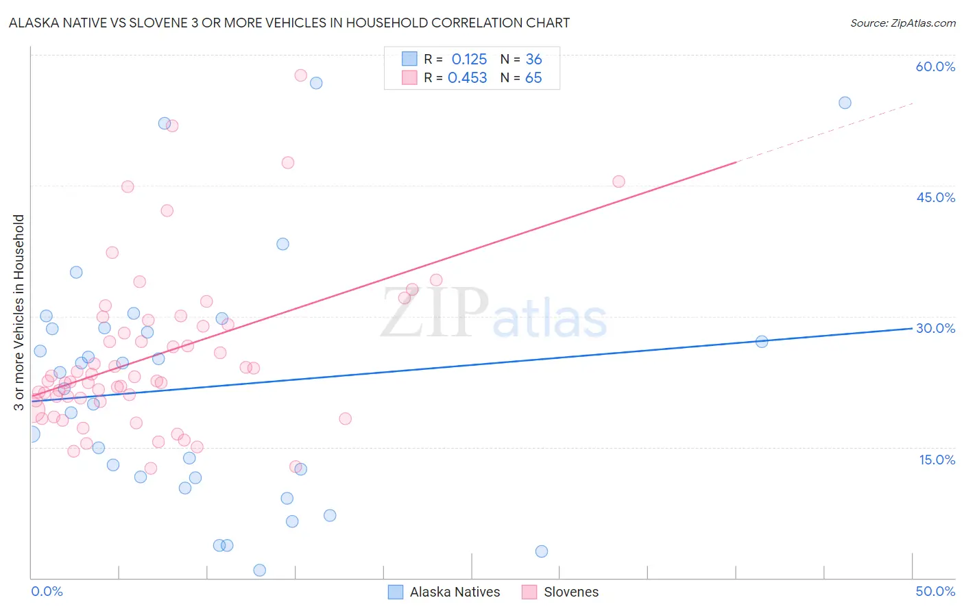 Alaska Native vs Slovene 3 or more Vehicles in Household