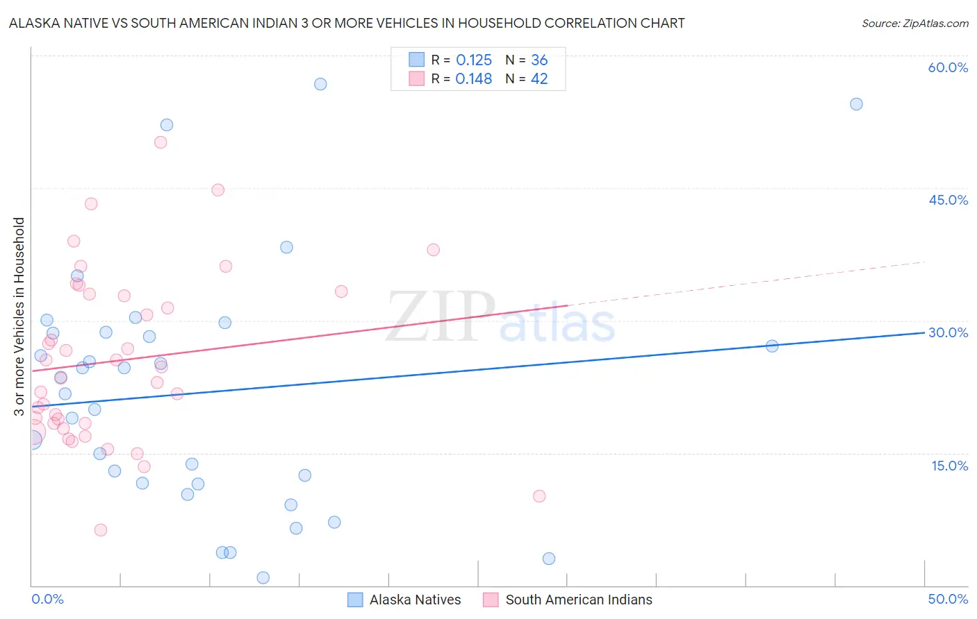 Alaska Native vs South American Indian 3 or more Vehicles in Household