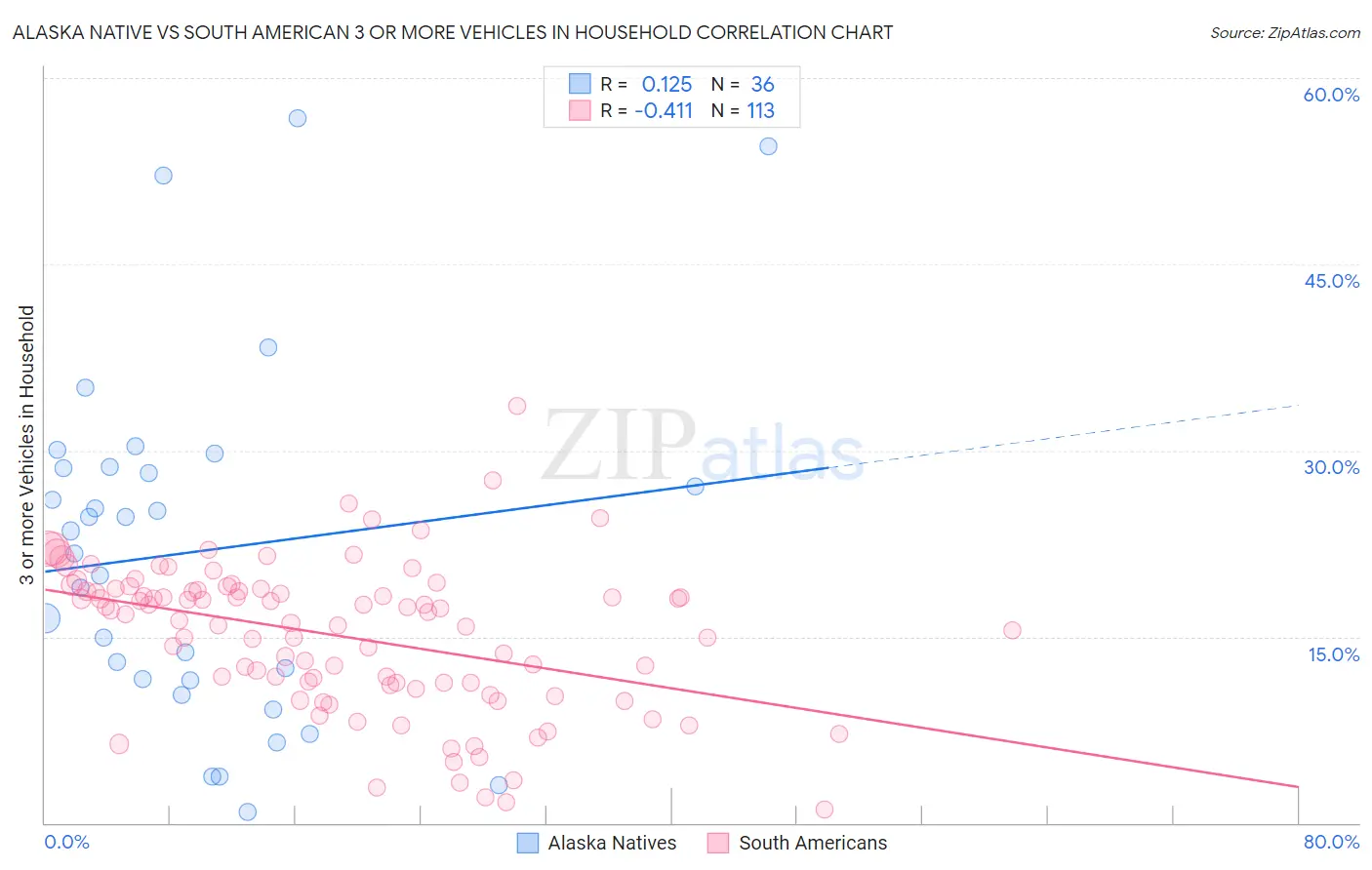 Alaska Native vs South American 3 or more Vehicles in Household