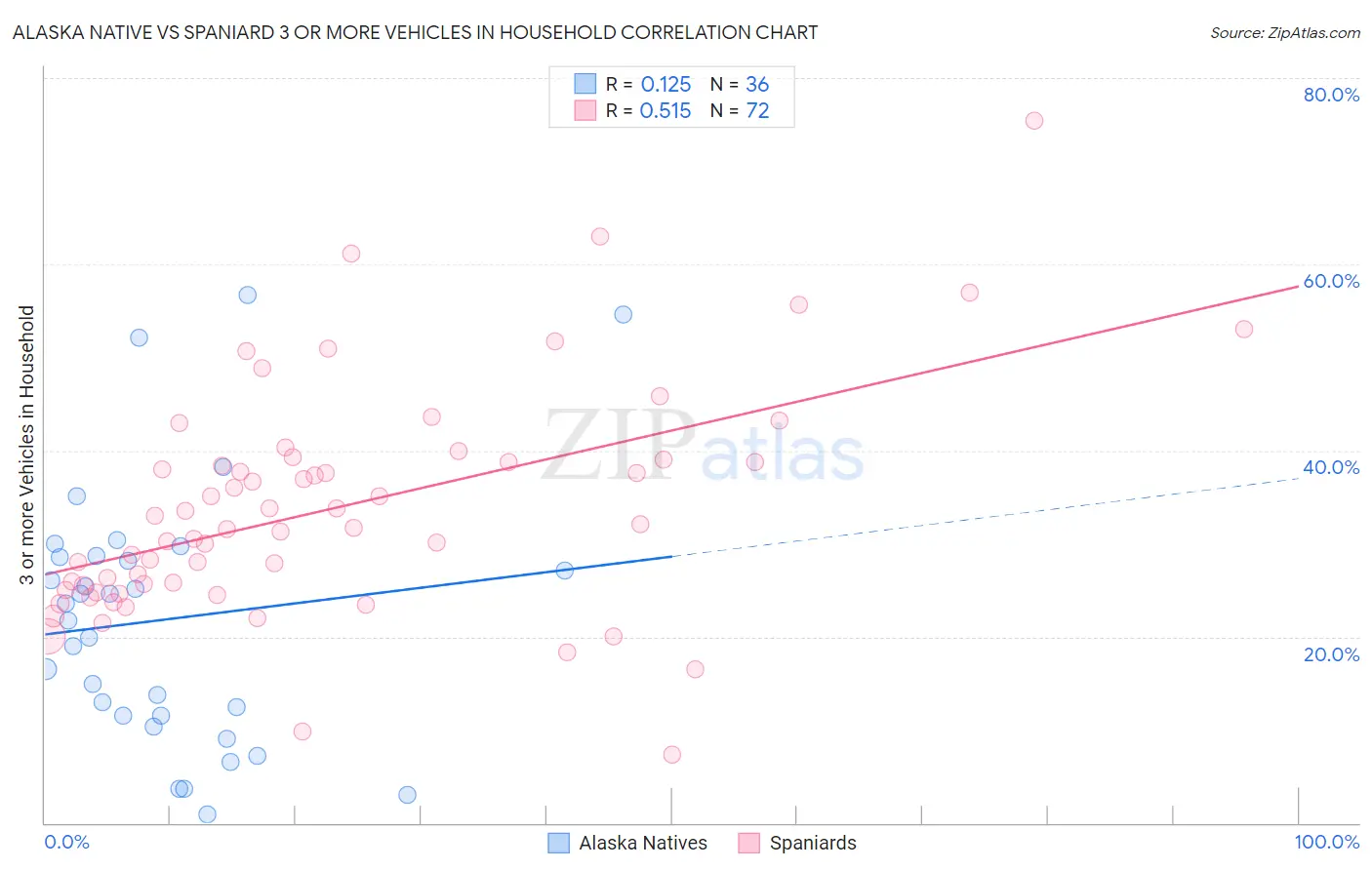 Alaska Native vs Spaniard 3 or more Vehicles in Household