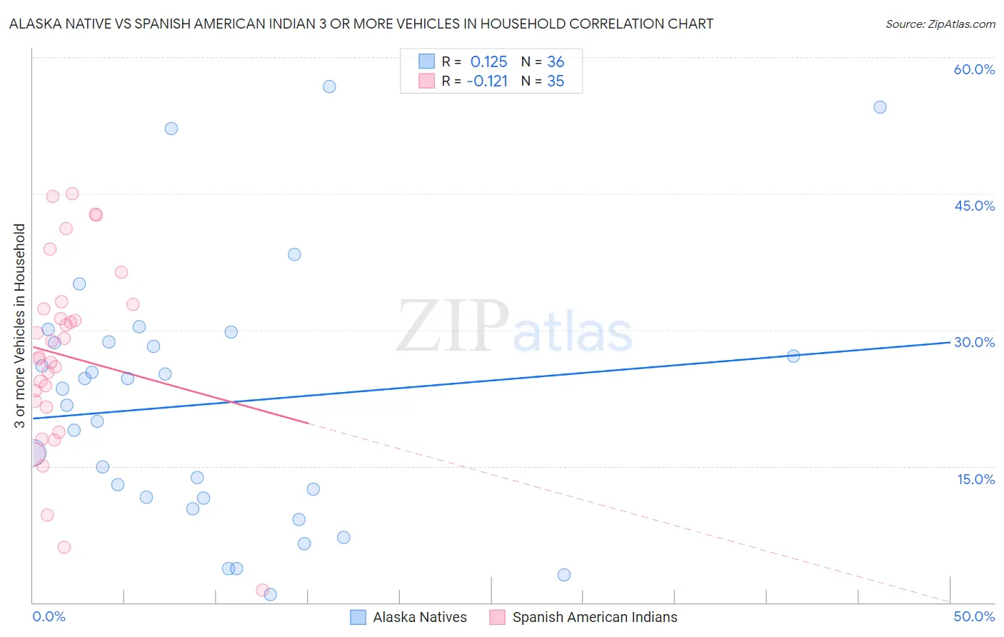 Alaska Native vs Spanish American Indian 3 or more Vehicles in Household