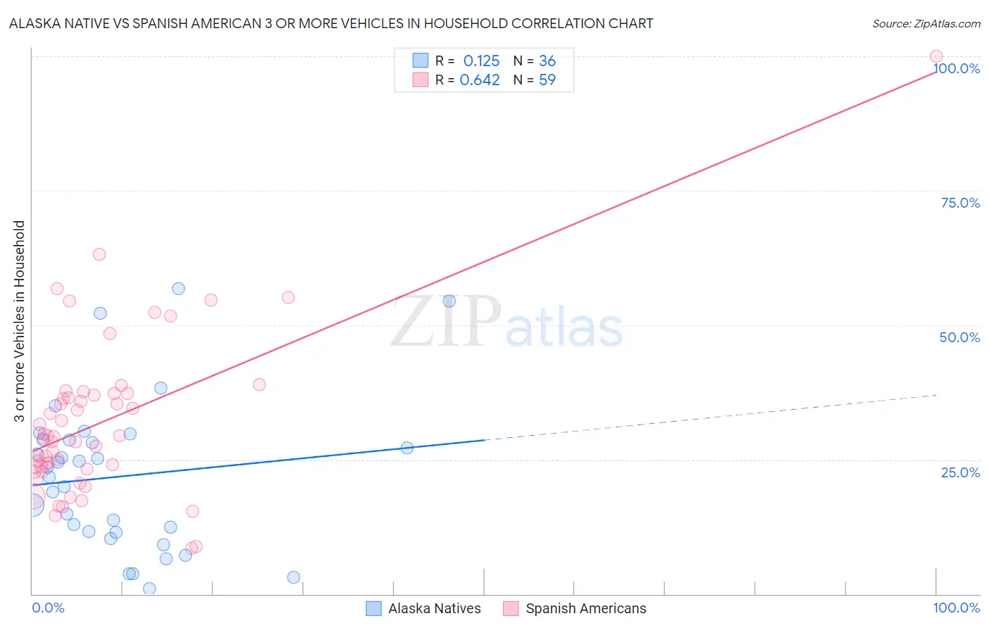 Alaska Native vs Spanish American 3 or more Vehicles in Household