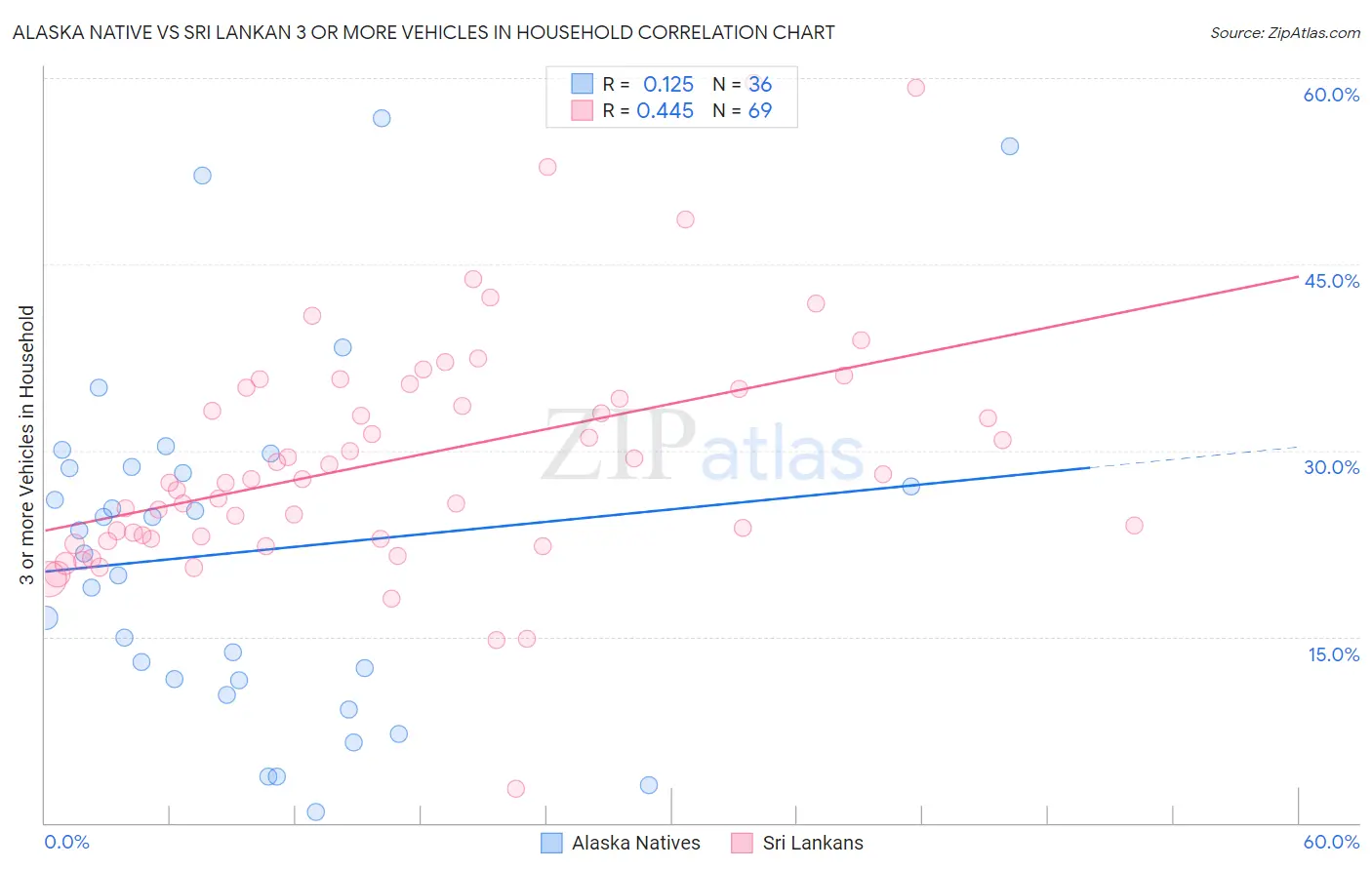 Alaska Native vs Sri Lankan 3 or more Vehicles in Household