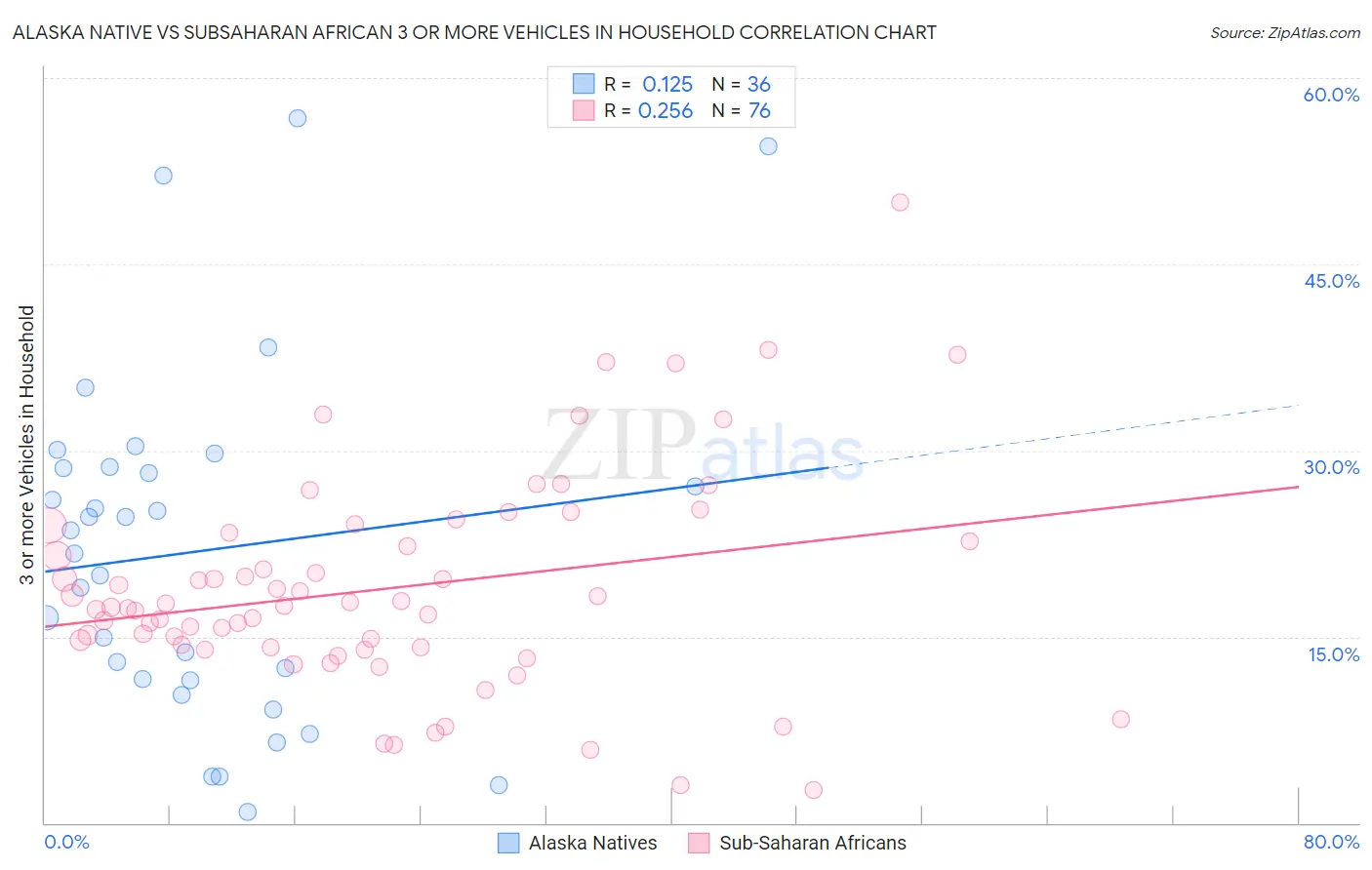 Alaska Native vs Subsaharan African 3 or more Vehicles in Household