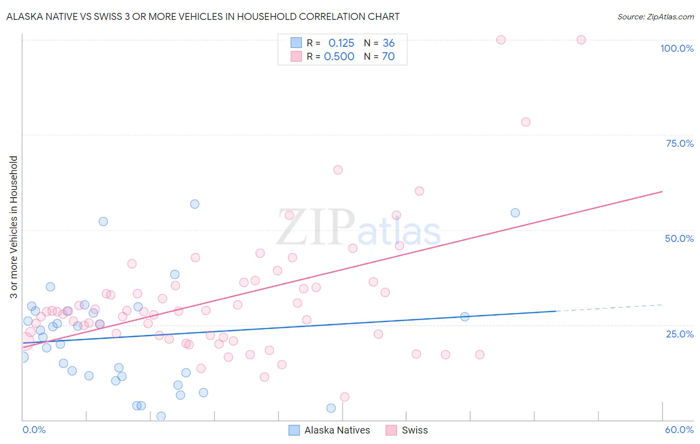 Alaska Native vs Swiss 3 or more Vehicles in Household