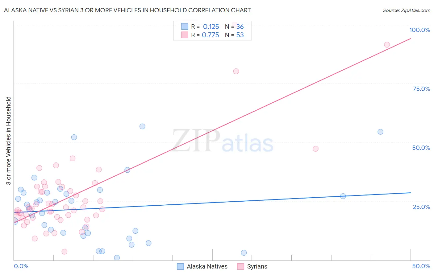Alaska Native vs Syrian 3 or more Vehicles in Household