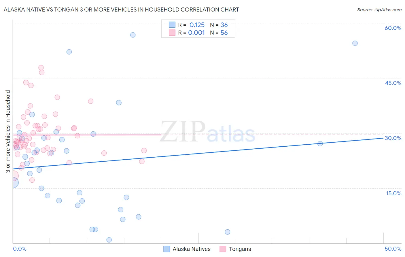 Alaska Native vs Tongan 3 or more Vehicles in Household