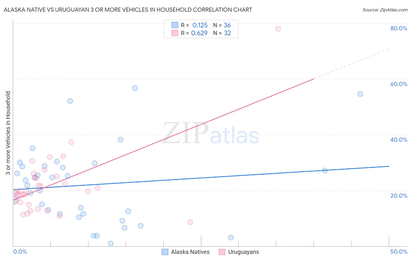 Alaska Native vs Uruguayan 3 or more Vehicles in Household