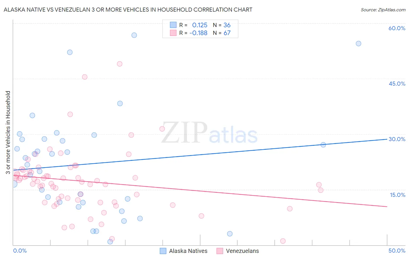 Alaska Native vs Venezuelan 3 or more Vehicles in Household