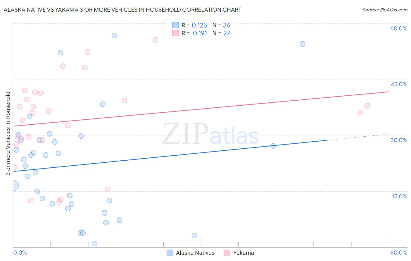 Alaska Native vs Yakama 3 or more Vehicles in Household