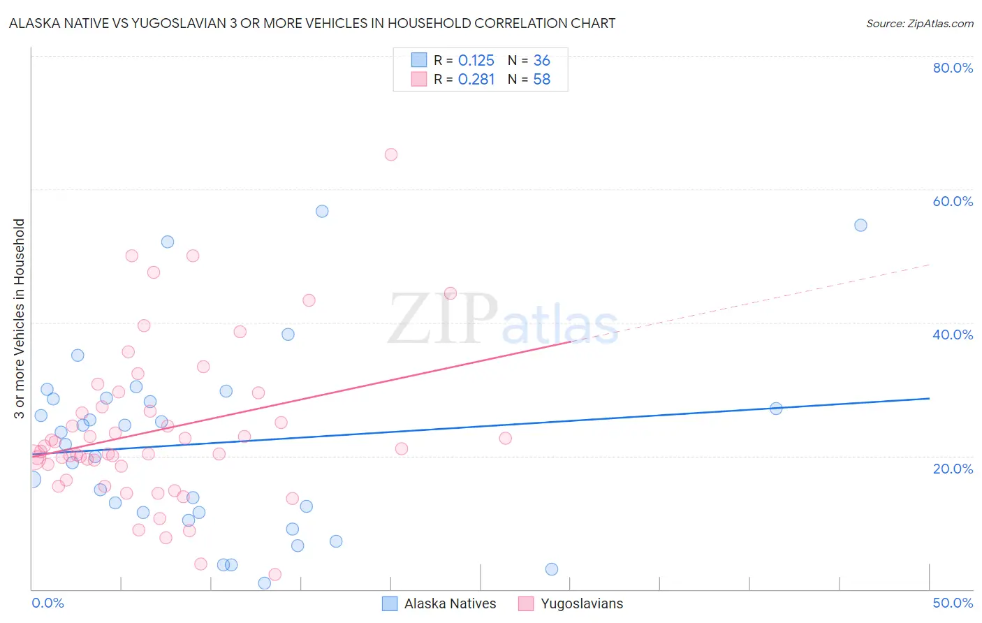 Alaska Native vs Yugoslavian 3 or more Vehicles in Household