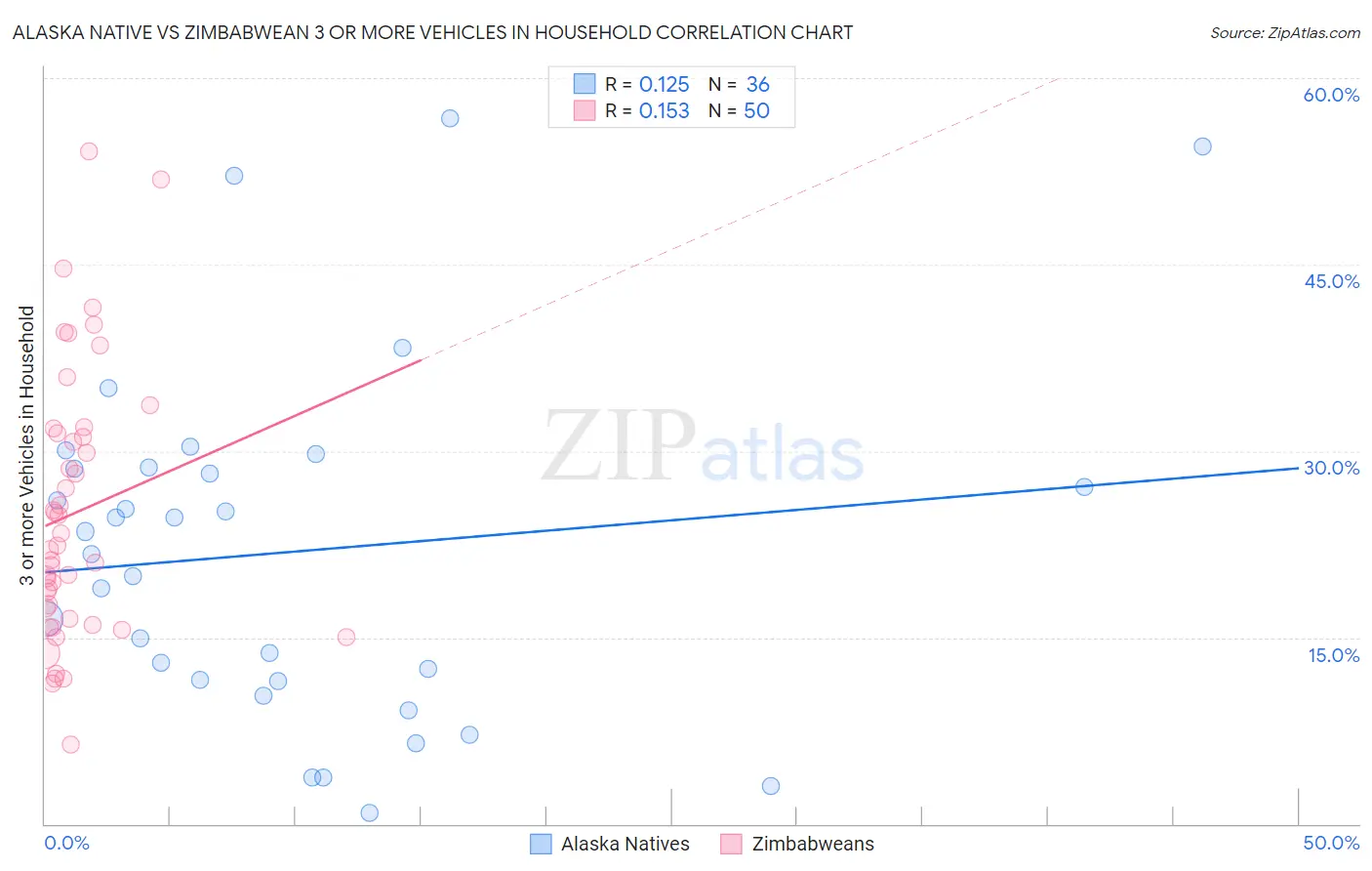Alaska Native vs Zimbabwean 3 or more Vehicles in Household