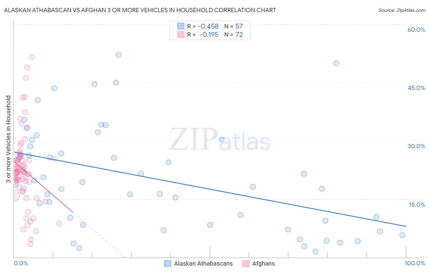 Alaskan Athabascan vs Afghan 3 or more Vehicles in Household