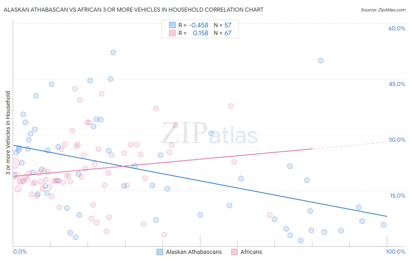 Alaskan Athabascan vs African 3 or more Vehicles in Household