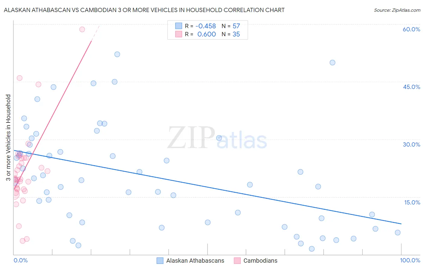 Alaskan Athabascan vs Cambodian 3 or more Vehicles in Household