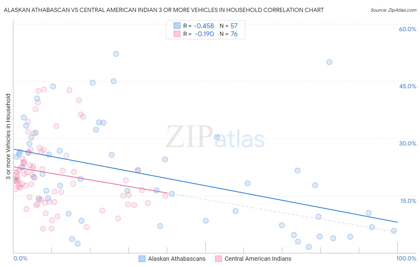 Alaskan Athabascan vs Central American Indian 3 or more Vehicles in Household