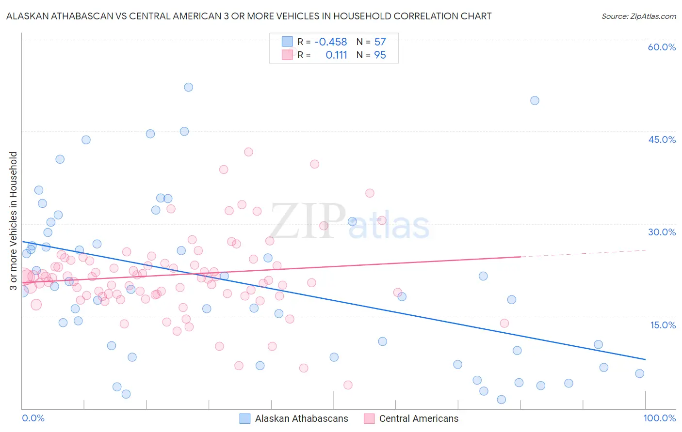 Alaskan Athabascan vs Central American 3 or more Vehicles in Household