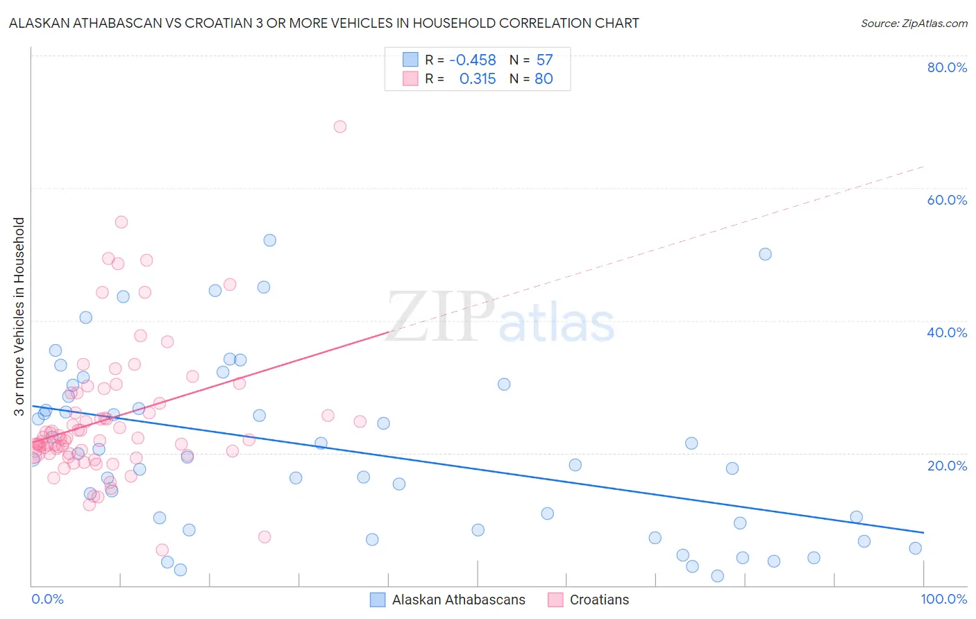 Alaskan Athabascan vs Croatian 3 or more Vehicles in Household