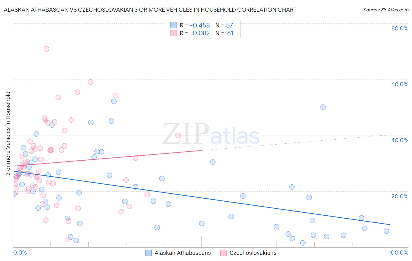 Alaskan Athabascan vs Czechoslovakian 3 or more Vehicles in Household