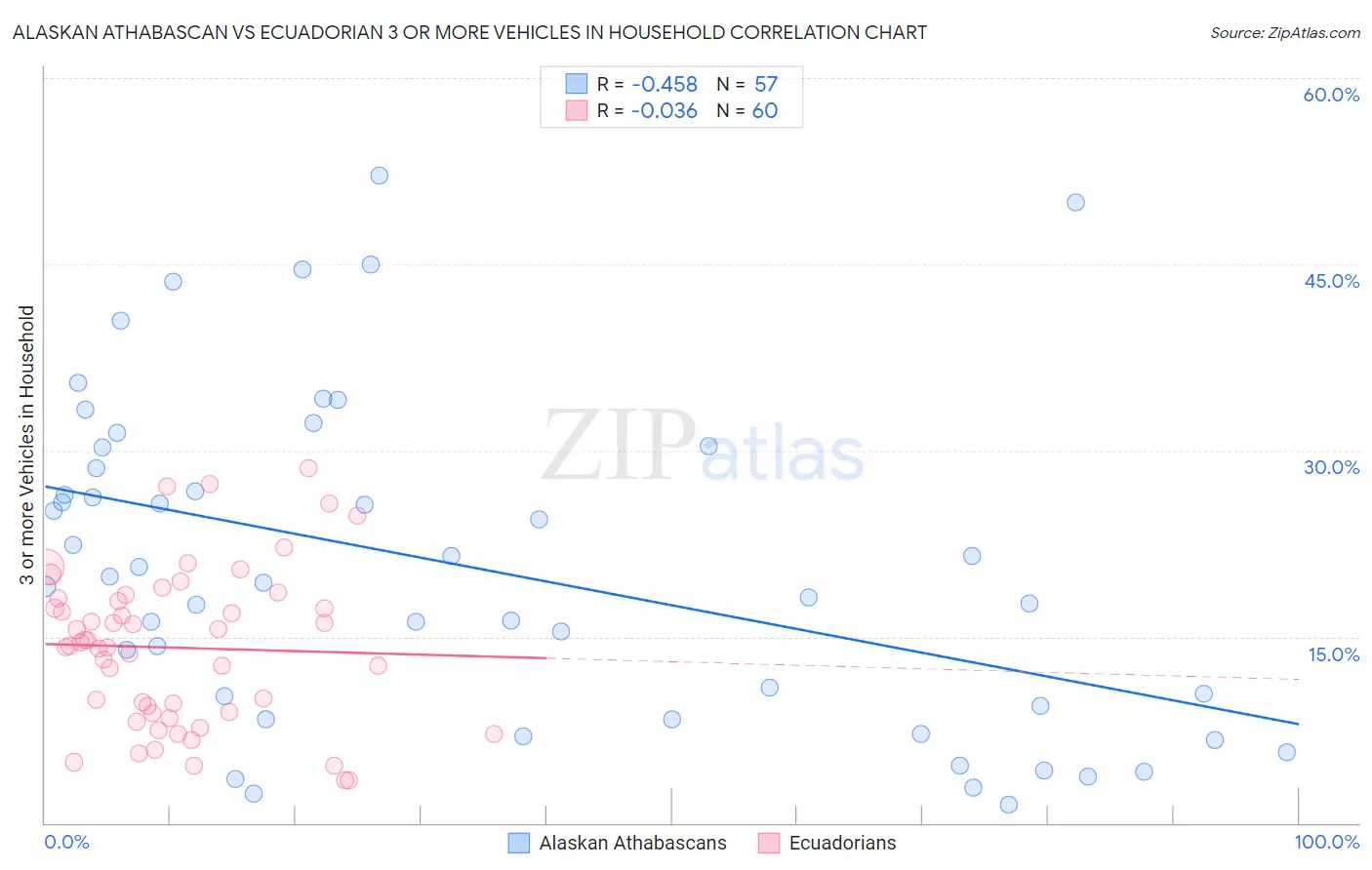Alaskan Athabascan vs Ecuadorian 3 or more Vehicles in Household