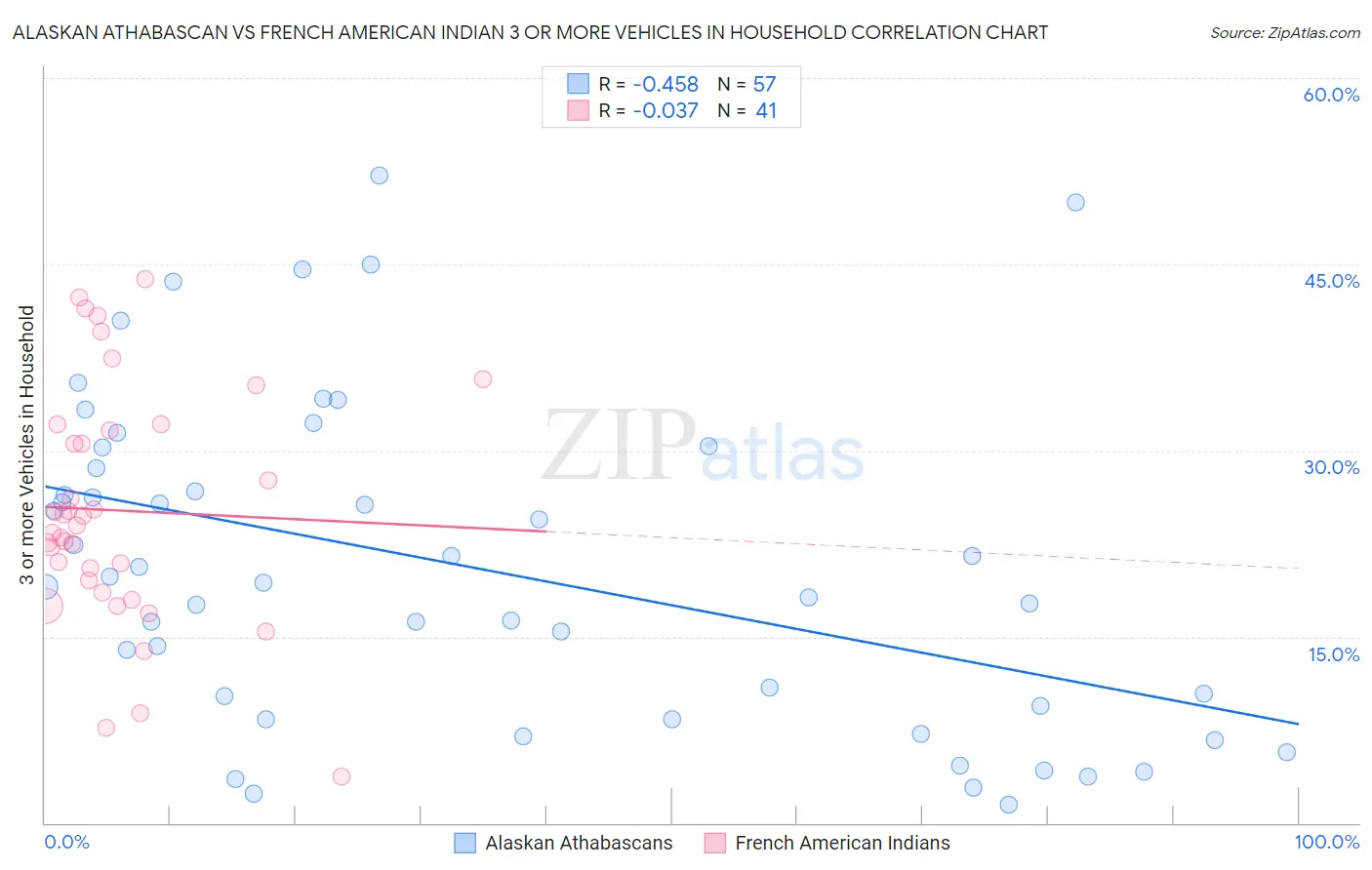 Alaskan Athabascan vs French American Indian 3 or more Vehicles in Household