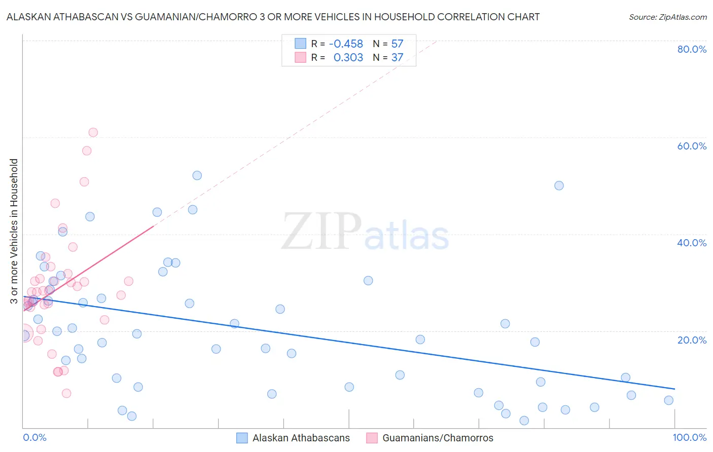 Alaskan Athabascan vs Guamanian/Chamorro 3 or more Vehicles in Household