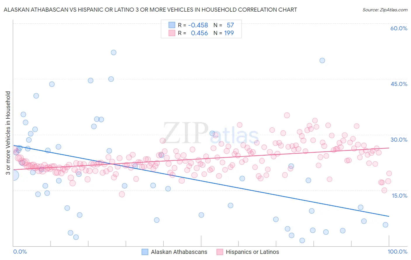 Alaskan Athabascan vs Hispanic or Latino 3 or more Vehicles in Household