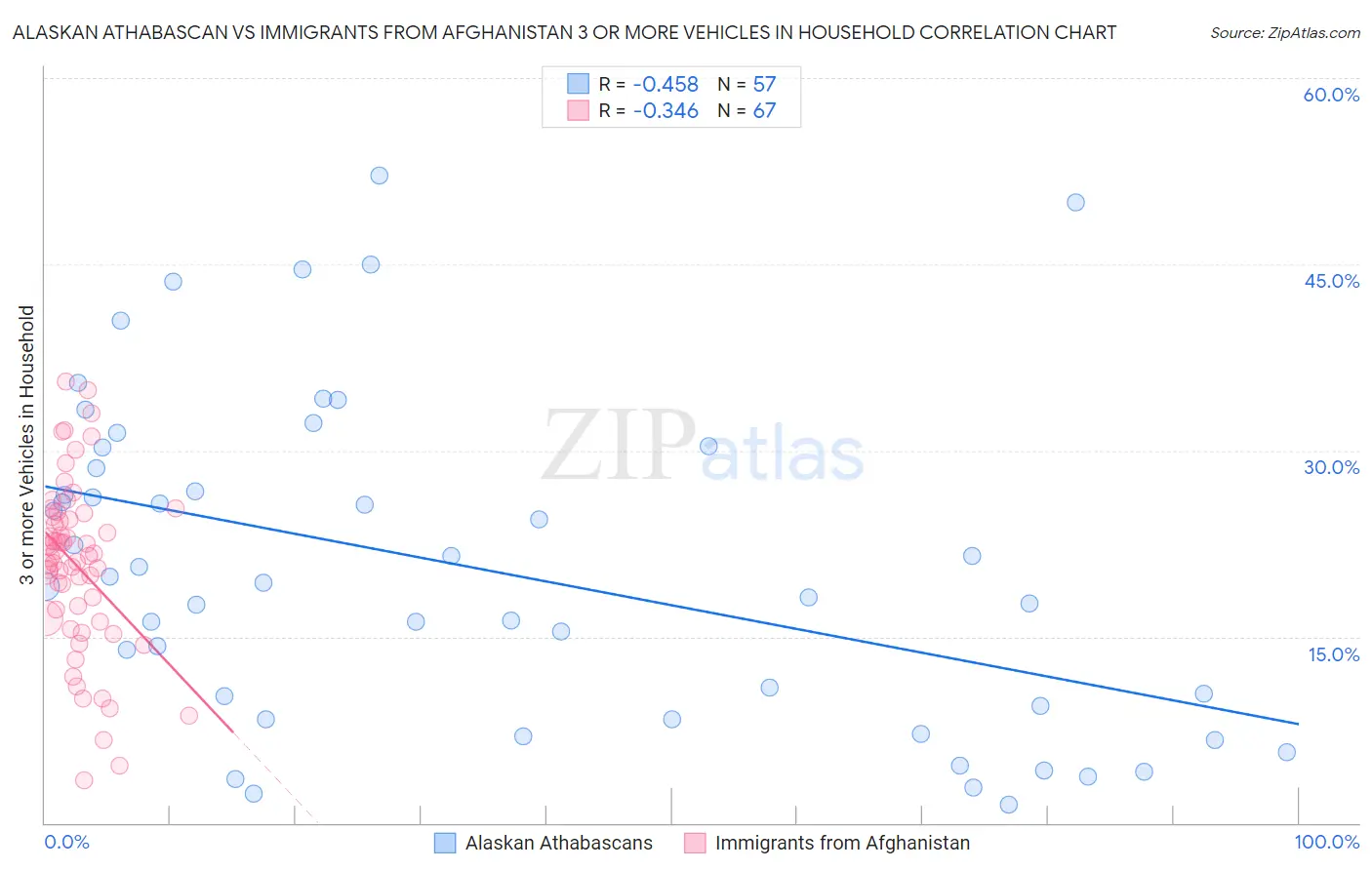 Alaskan Athabascan vs Immigrants from Afghanistan 3 or more Vehicles in Household