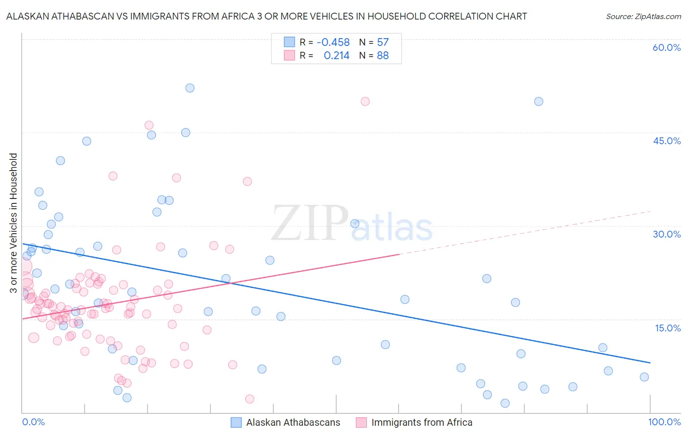 Alaskan Athabascan vs Immigrants from Africa 3 or more Vehicles in Household