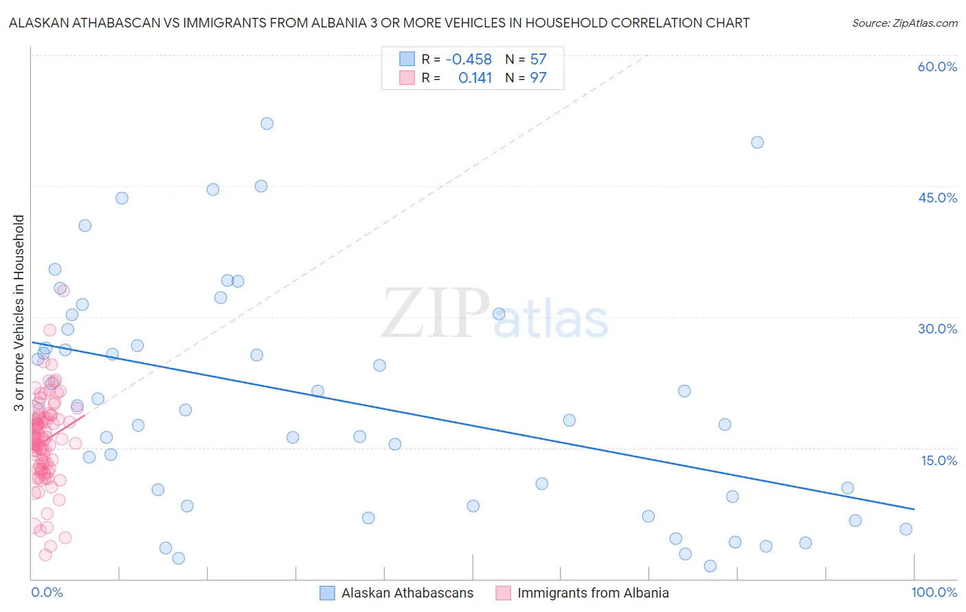 Alaskan Athabascan vs Immigrants from Albania 3 or more Vehicles in Household
