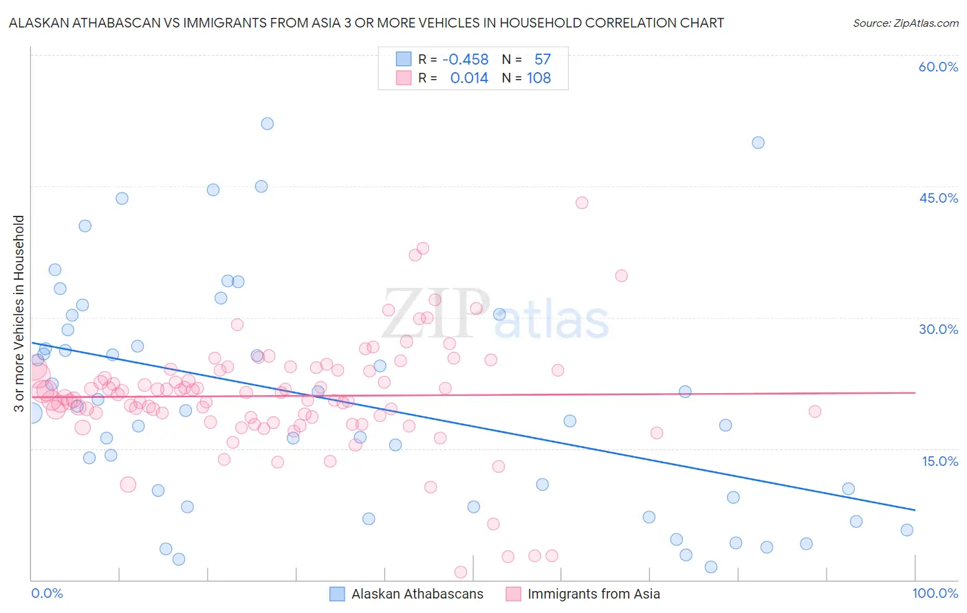 Alaskan Athabascan vs Immigrants from Asia 3 or more Vehicles in Household