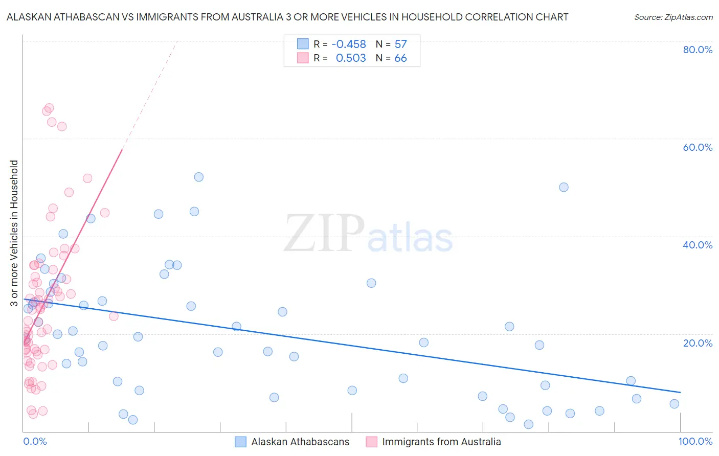 Alaskan Athabascan vs Immigrants from Australia 3 or more Vehicles in Household