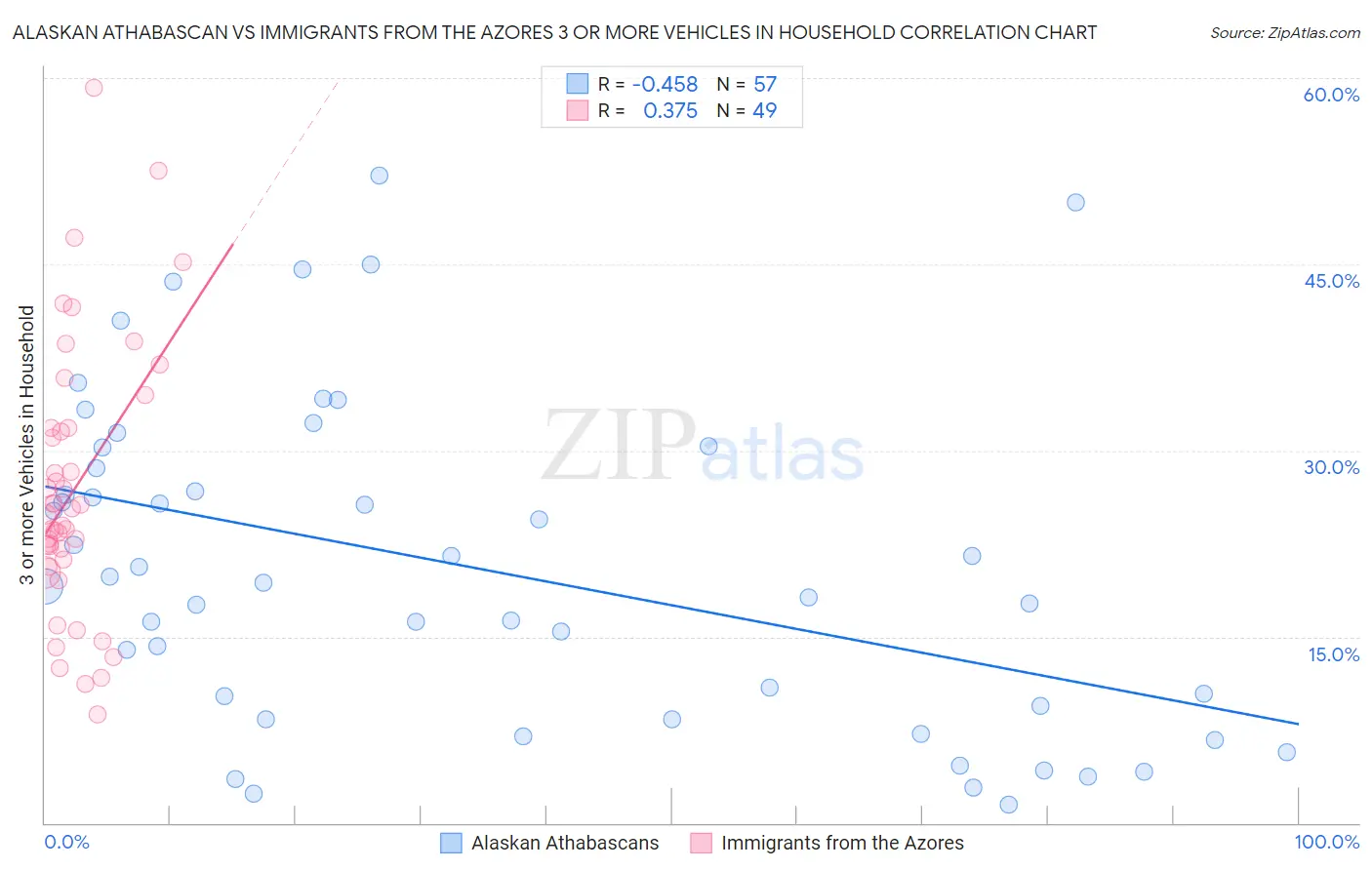 Alaskan Athabascan vs Immigrants from the Azores 3 or more Vehicles in Household