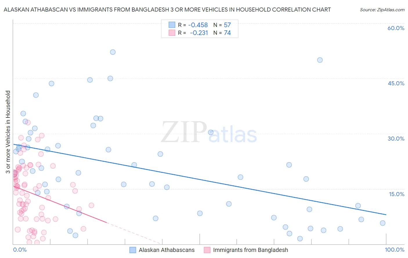 Alaskan Athabascan vs Immigrants from Bangladesh 3 or more Vehicles in Household