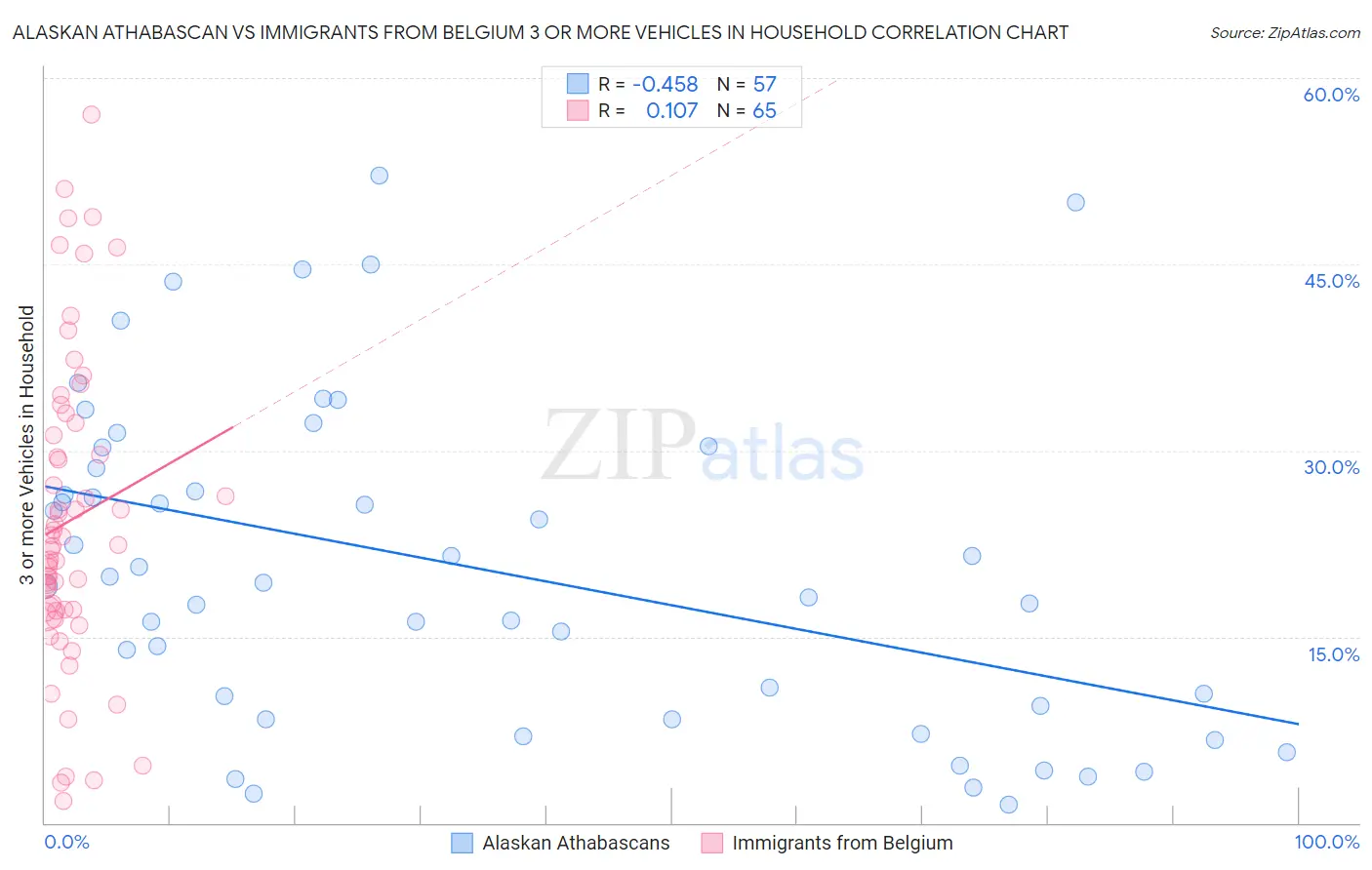 Alaskan Athabascan vs Immigrants from Belgium 3 or more Vehicles in Household