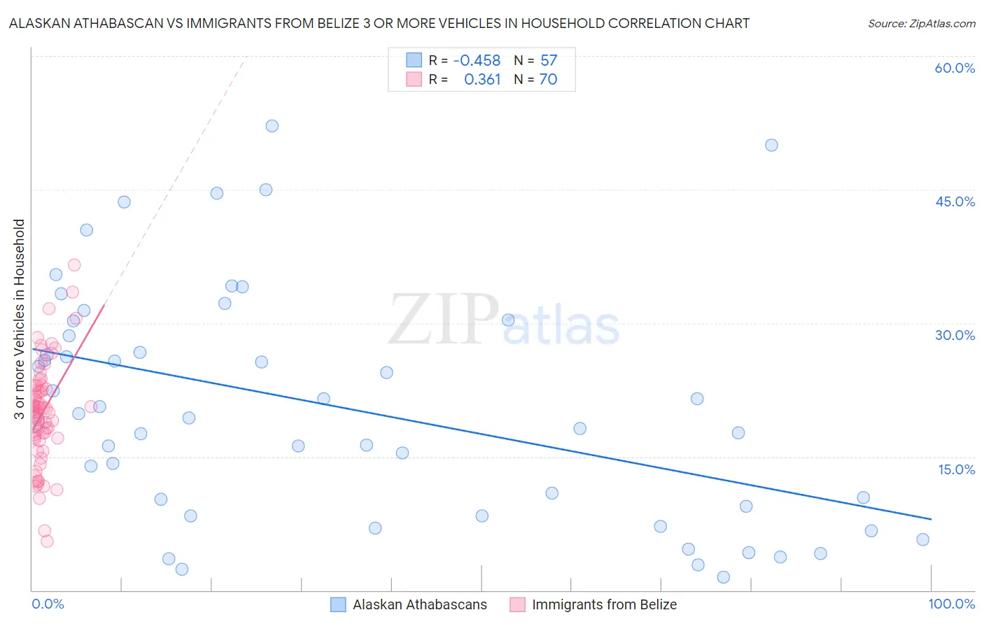 Alaskan Athabascan vs Immigrants from Belize 3 or more Vehicles in Household