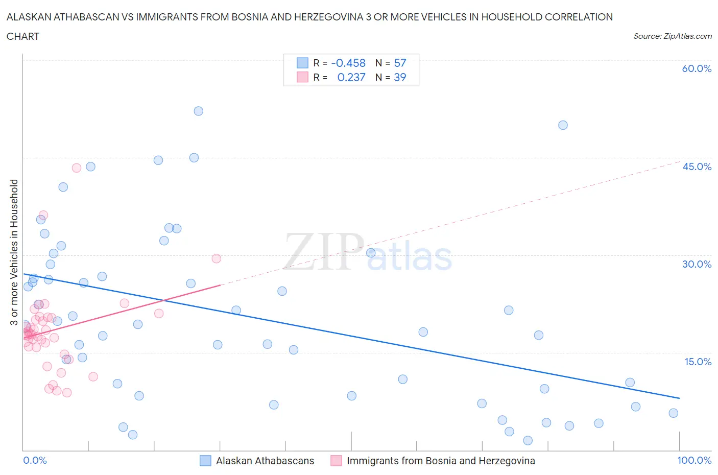 Alaskan Athabascan vs Immigrants from Bosnia and Herzegovina 3 or more Vehicles in Household