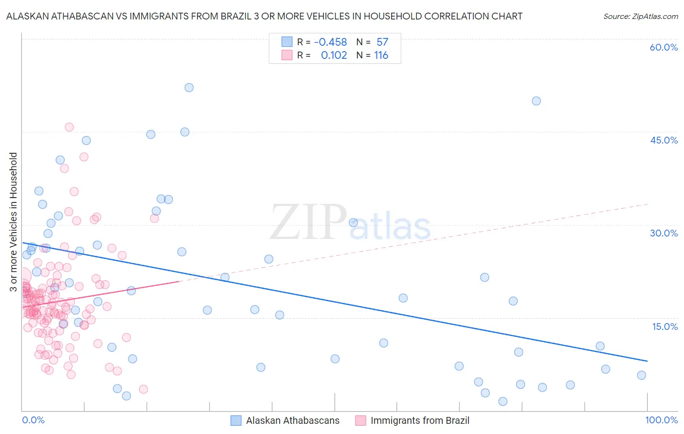 Alaskan Athabascan vs Immigrants from Brazil 3 or more Vehicles in Household