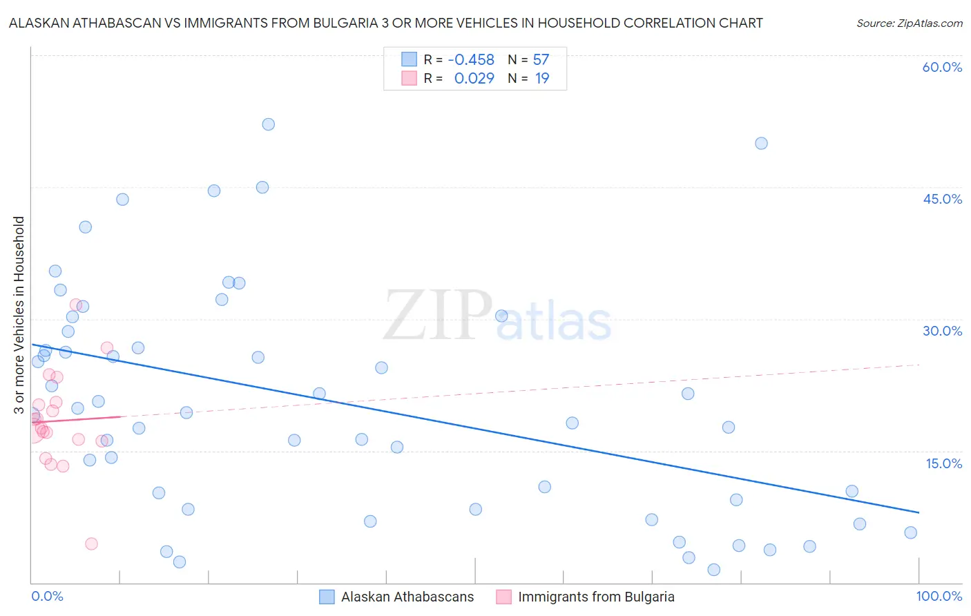 Alaskan Athabascan vs Immigrants from Bulgaria 3 or more Vehicles in Household