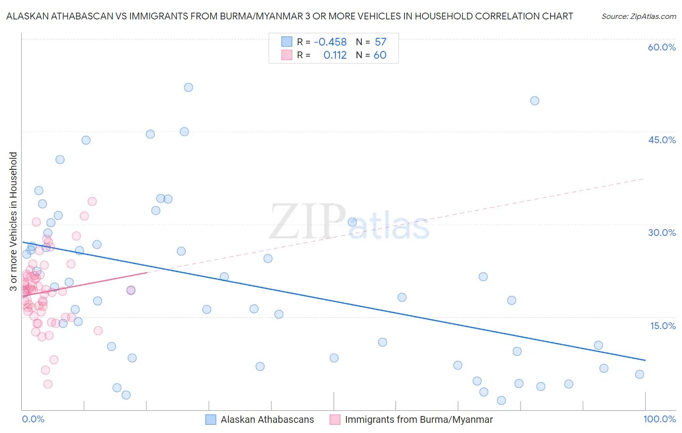 Alaskan Athabascan vs Immigrants from Burma/Myanmar 3 or more Vehicles in Household