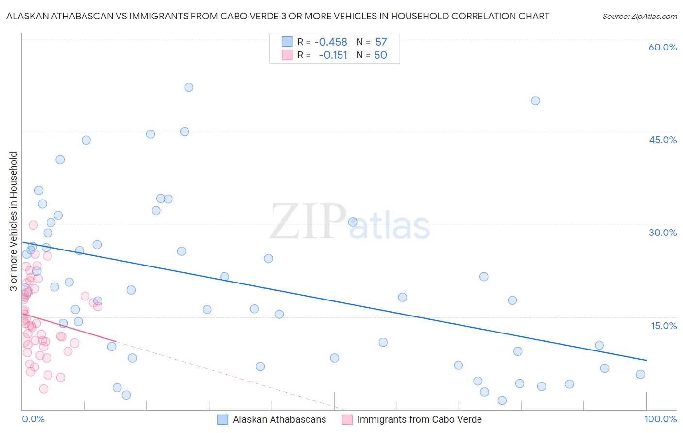 Alaskan Athabascan vs Immigrants from Cabo Verde 3 or more Vehicles in Household