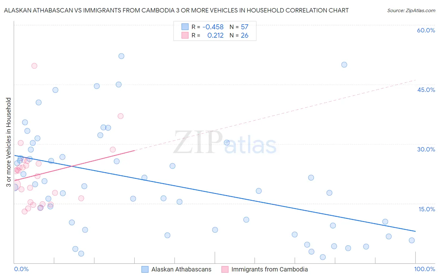 Alaskan Athabascan vs Immigrants from Cambodia 3 or more Vehicles in Household