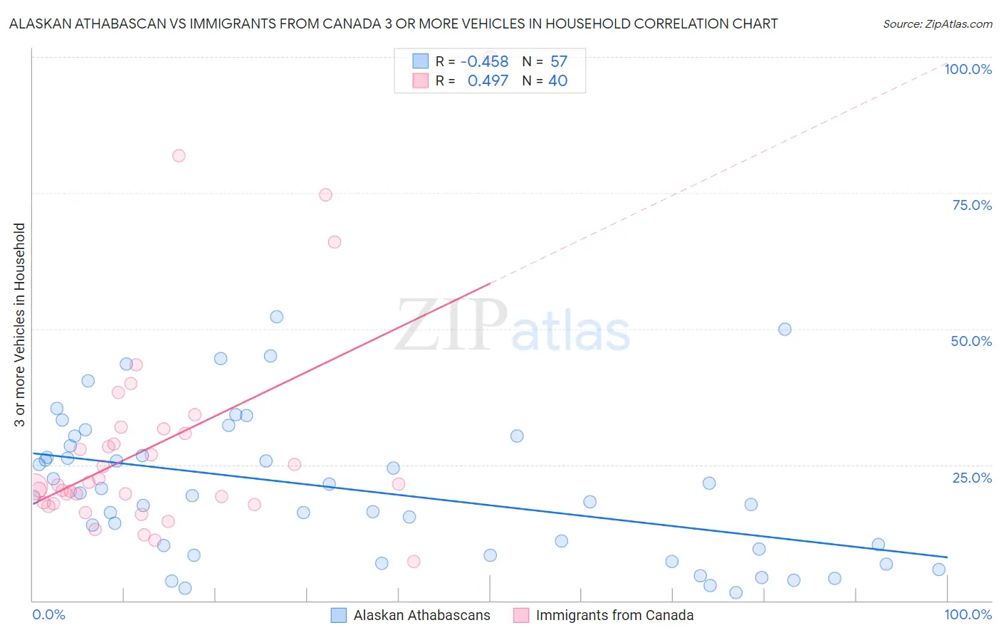 Alaskan Athabascan vs Immigrants from Canada 3 or more Vehicles in Household