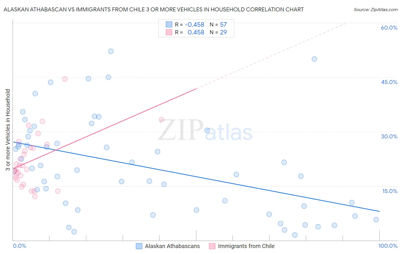 Alaskan Athabascan vs Immigrants from Chile 3 or more Vehicles in Household