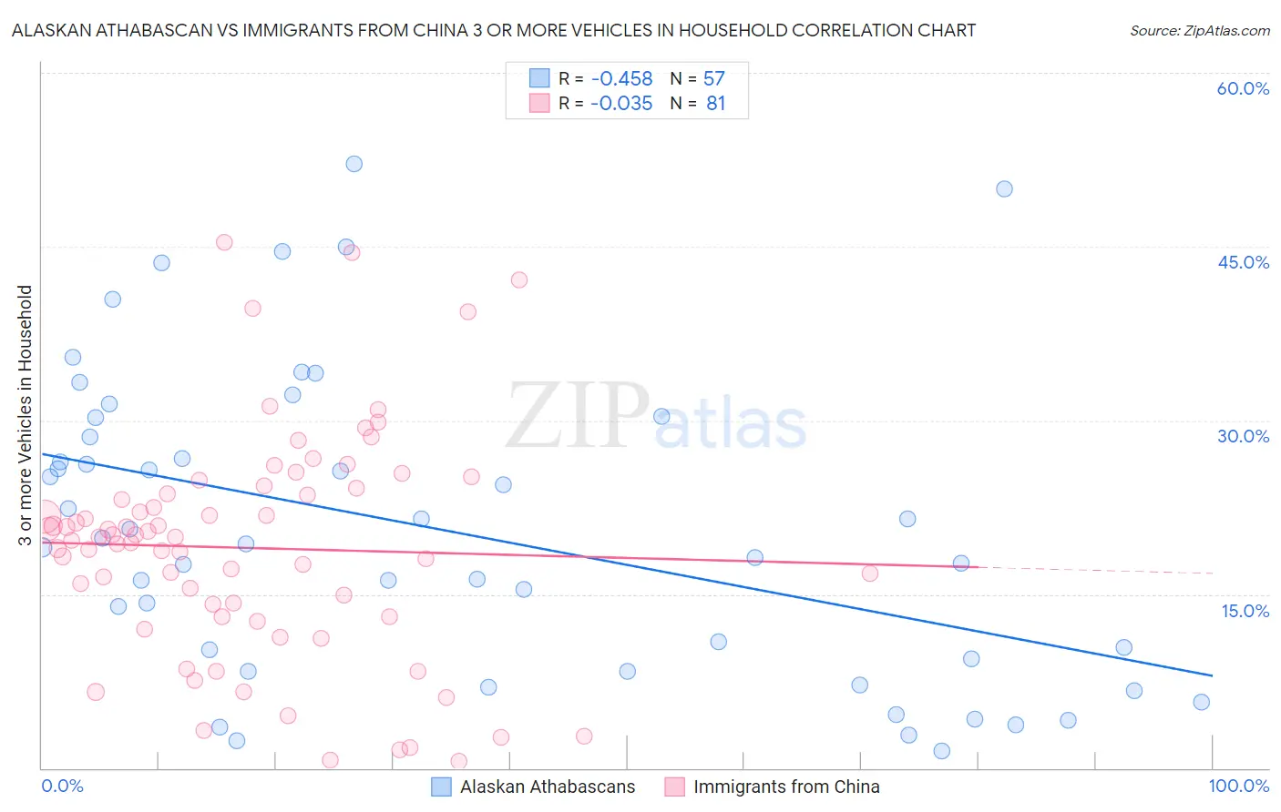 Alaskan Athabascan vs Immigrants from China 3 or more Vehicles in Household