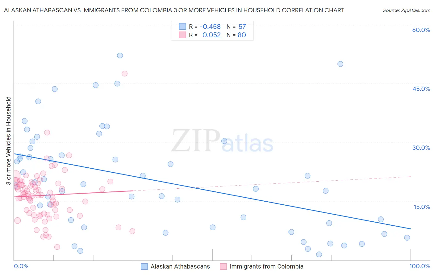 Alaskan Athabascan vs Immigrants from Colombia 3 or more Vehicles in Household