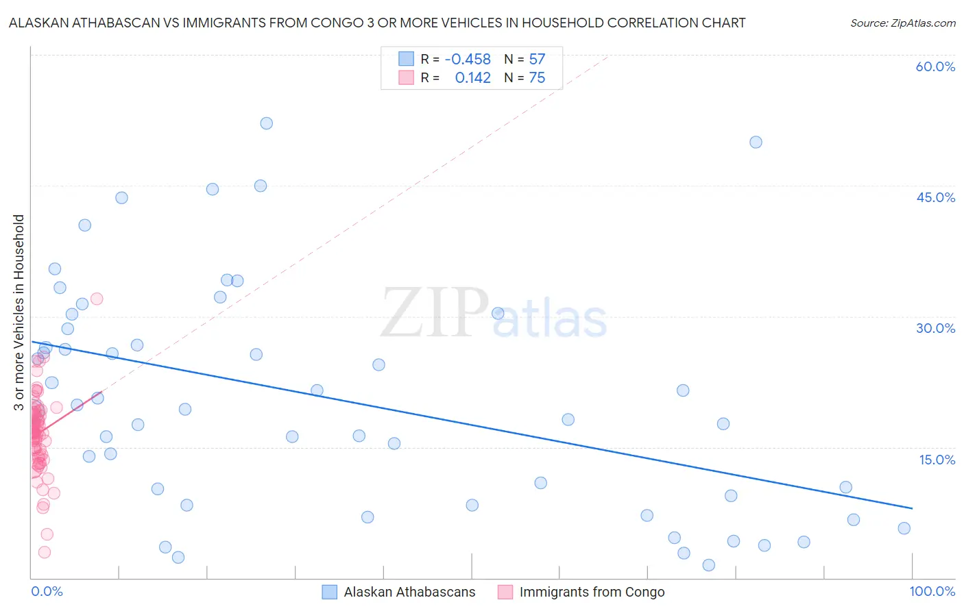 Alaskan Athabascan vs Immigrants from Congo 3 or more Vehicles in Household
